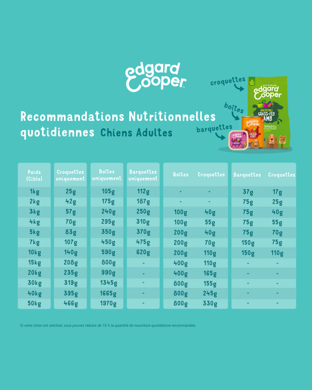 Saumon ASC et Dinde – Aliment Humide pour Chiens 6 x 400 g – Edgard Cooper