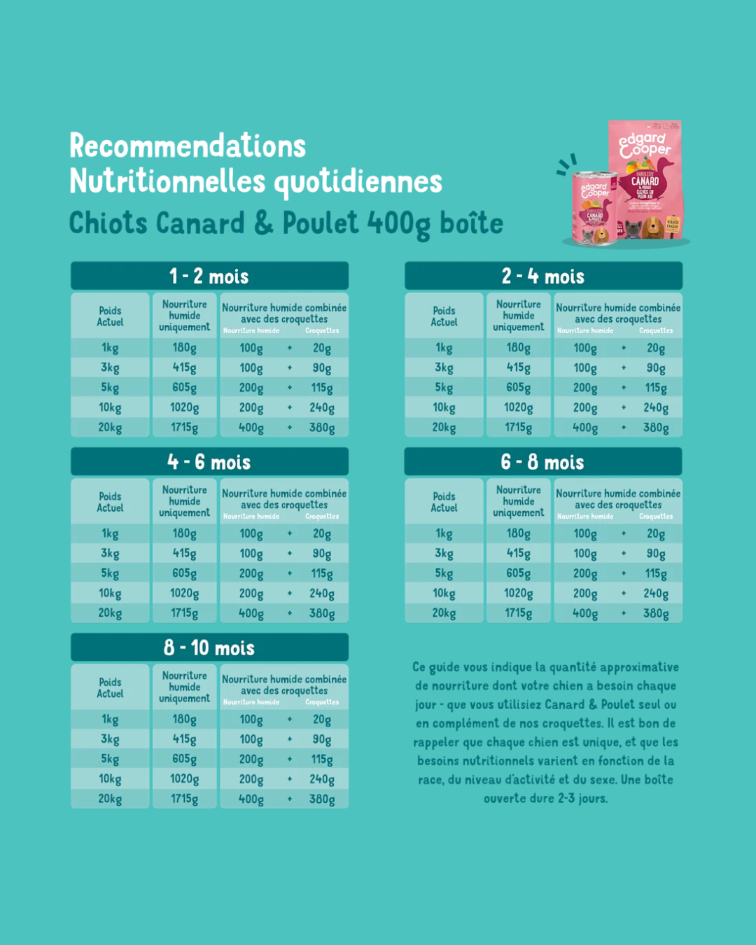 Canard et Poulet Frais – Aliment Sec pour Chiens – Edgard Cooper