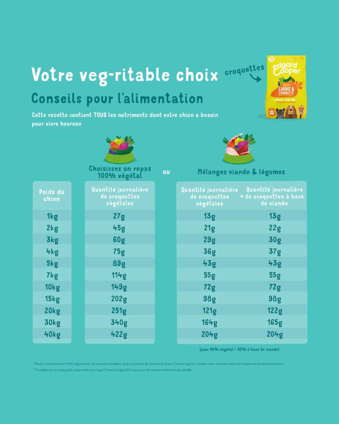 Carotte et Courgette Croquantes – Aliment Sec pour Chiens – Edgard Cooper